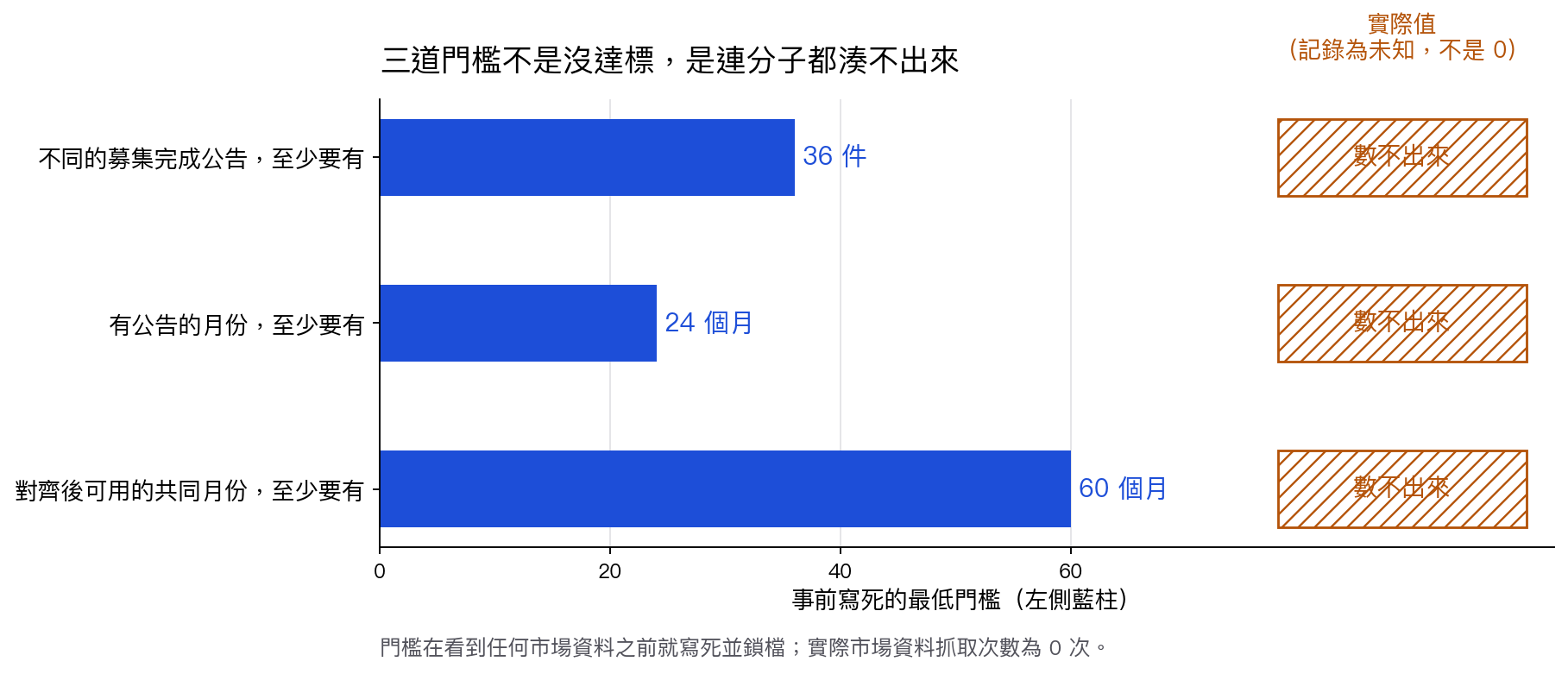 橫向長條圖:三道事前寫死的最低門檻分別是 36 件募集完成公告、24 個有公告的月份、60 個對齊後可用的共同月份,以藍色柱狀顯示;右側對應的實際值以斜線方框標示為「數不出來」,說明實際值記錄為未知而非 0。門檻在看到任何市場資料之前就寫死並鎖檔,實際市場資料抓取次數為 0 次
