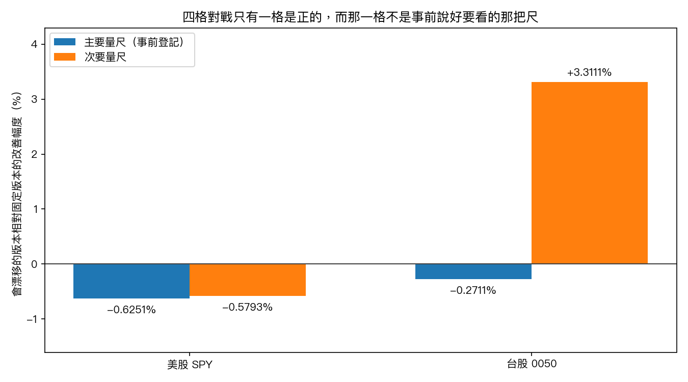 四格對戰只有一格是正的,而那一格不是事前說好要看的那把尺