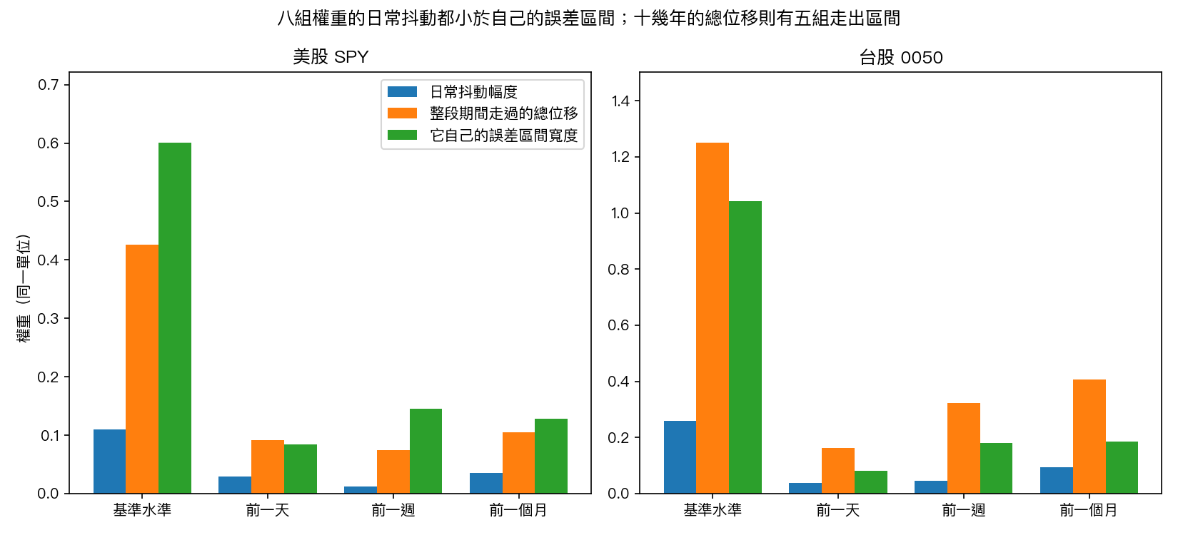八組權重的日常抖動都小於自己的誤差區間;十幾年的總位移則有五組走出區間