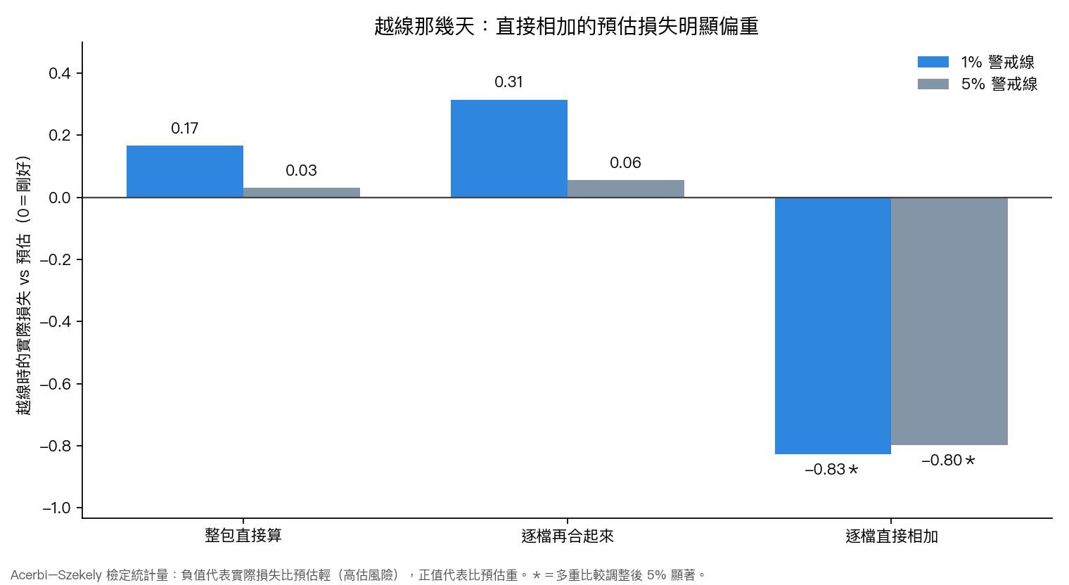 越線那幾天,三種算法的實際損失相對預估損失的偏差