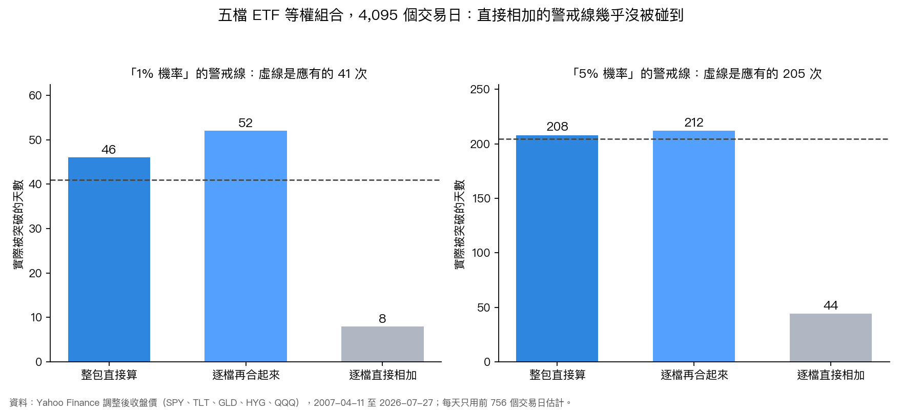 三種算法的警戒線在 4,095 個交易日裡實際被突破的天數