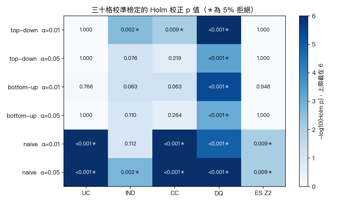 三個方法、兩個 α、五種檢定共三十格的 Holm 校正 p 值;顏色越深代表越強的拒絕,DQ 一欄六格全部拒絕