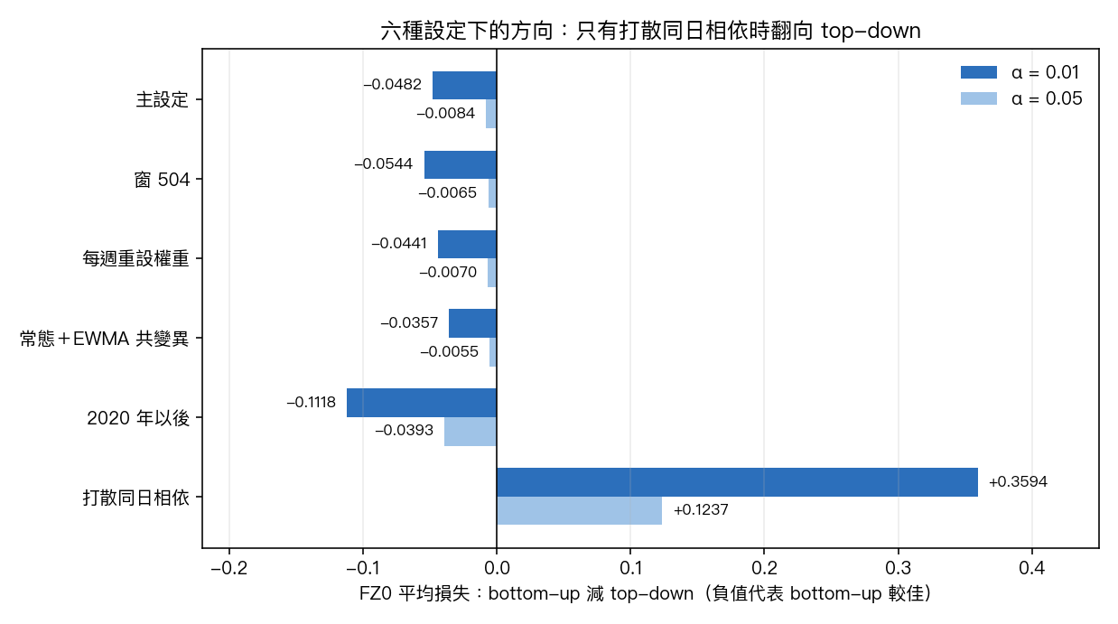 六種設定下 FZ0 平均損失差(bottom-up 減 top-down),負值代表 bottom-up 較佳