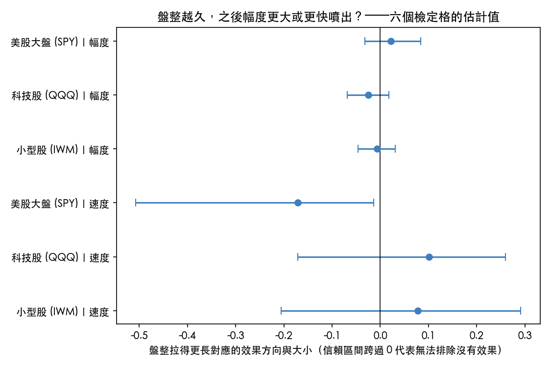 六個檢定格的估計值與信賴區間,涵蓋幅度與速度兩項指標,三檔股票在兩項指標上都各自有跨過零的信賴區間