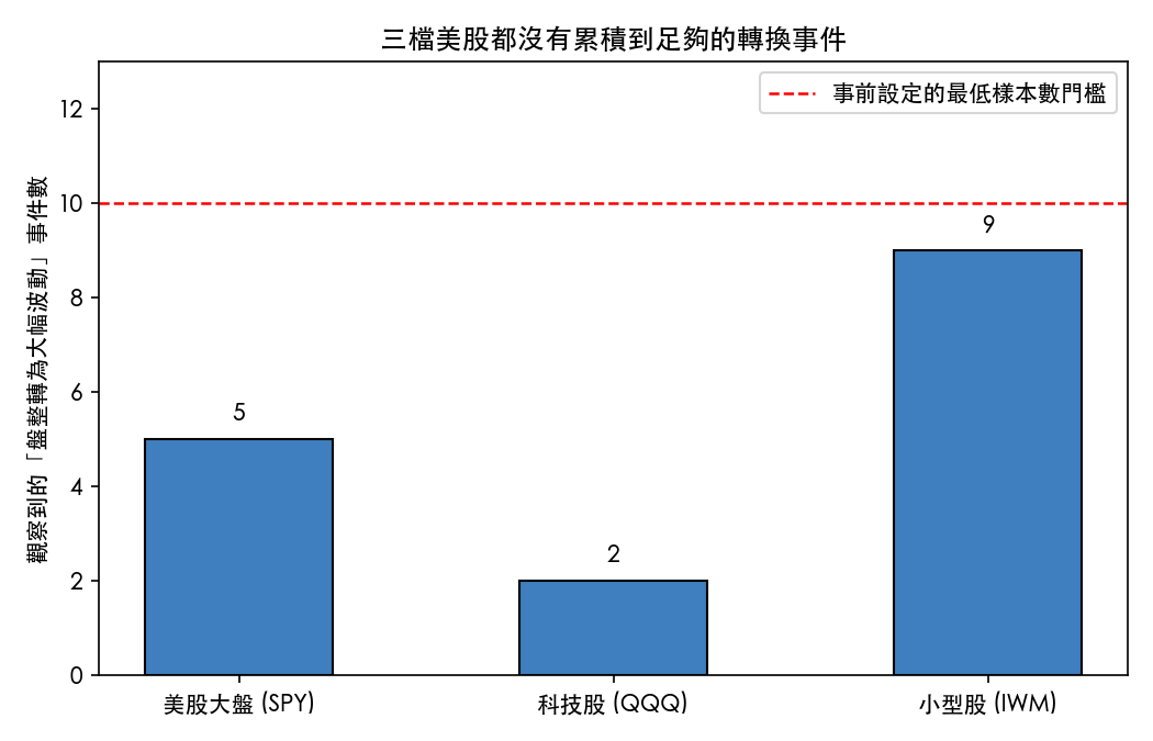 三檔美股觀察到的轉入高波動事件數,全部低於出手前設定的最低樣本門檻十次