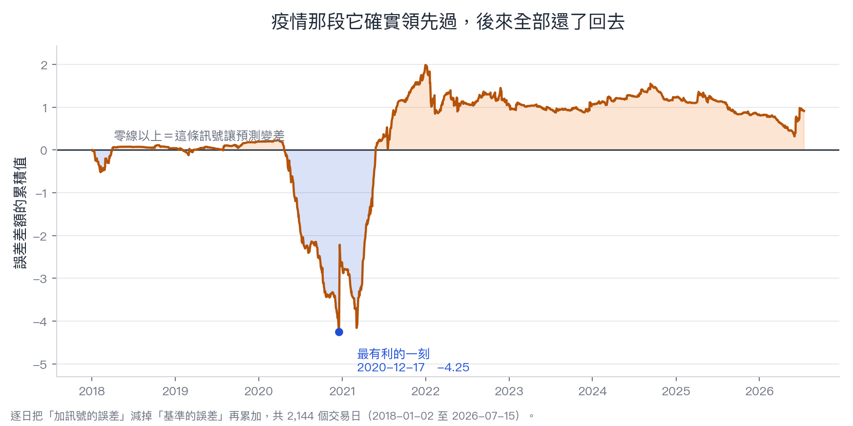 新股訊號的逐日累積貢獻曲線:疫情那段一路往下衝到最深處,隔年下半年全部回吐