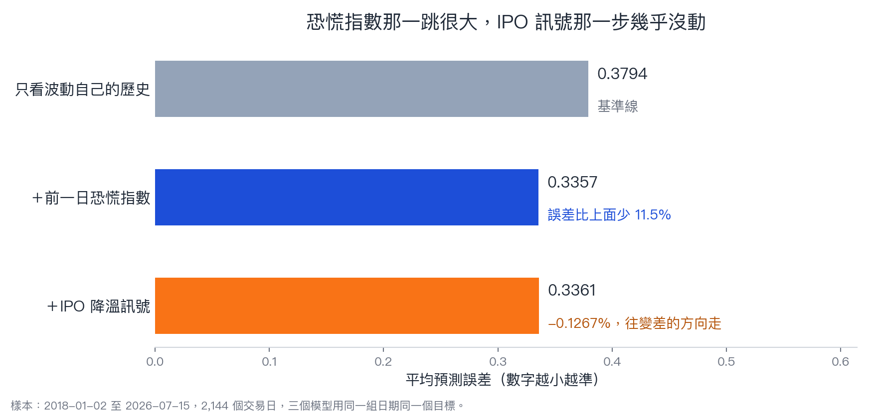三個模型的平均預測誤差對照:加上恐慌指數之後誤差明顯下降,再加上新股訊號那一步幾乎沒動,而且略往變差的方向