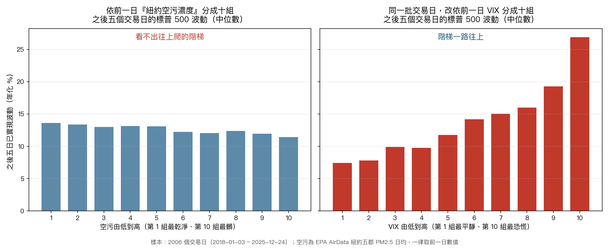 依前一日空污分十組 vs 依 VIX 分十組