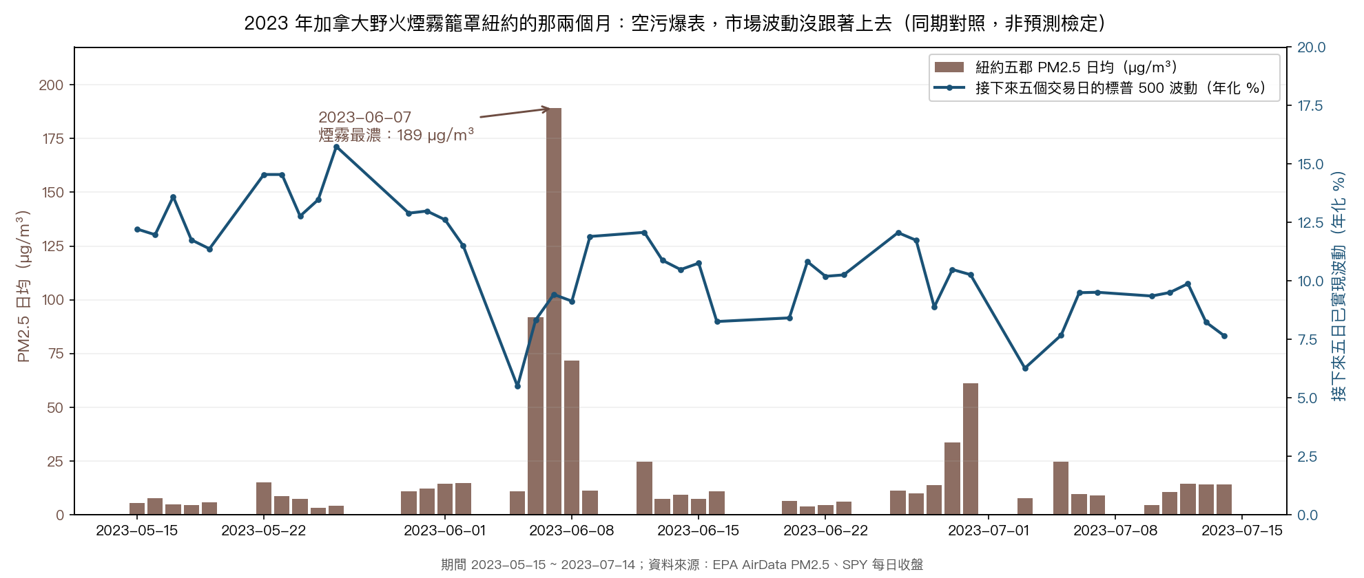 2023 年野火煙霧期間的空污與後續波動