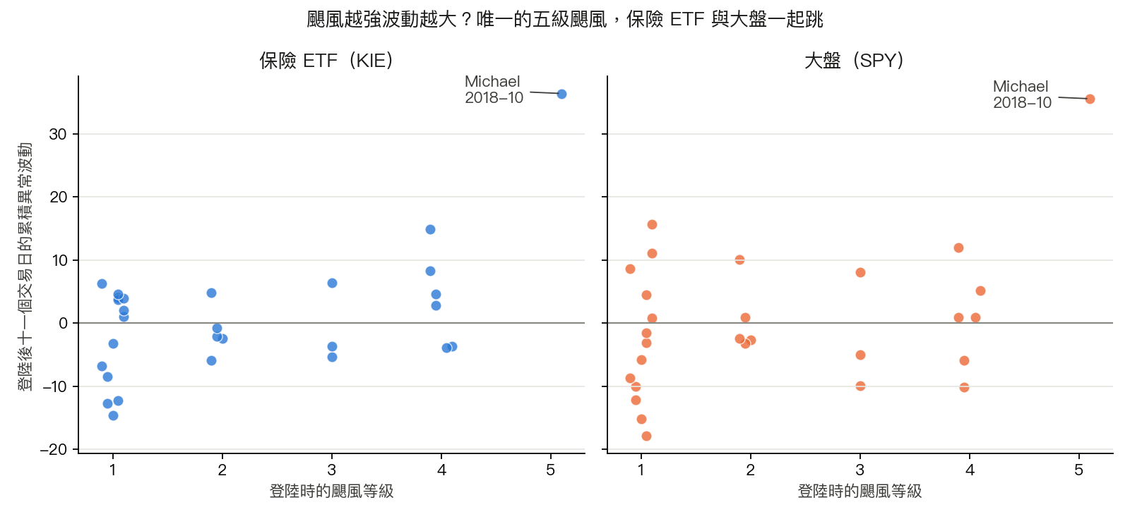 颶風登陸等級與登陸後十一個交易日的累積異常波動,左為保險 ETF KIE、右為大盤 SPY,每一點是一次登陸。唯一的五級颶風 Michael(二〇一八年十月)在兩張圖都位於右上角,KIE 與 SPY 的數值幾乎相同;一到四級的點在兩張圖都散布在零附近。