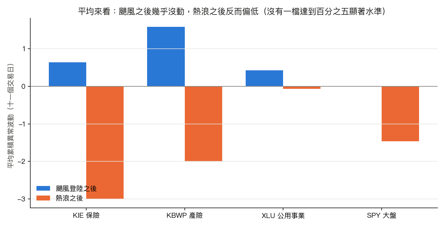 颶風登陸與熱浪之後,KIE、KBWP、XLU、SPY 四檔 ETF 在十一個交易日內的平均累積異常波動。颶風之後三檔產業 ETF 略為正值、SPY 接近零;熱浪之後四檔都是負值。沒有一檔達到百分之五的顯著水準。