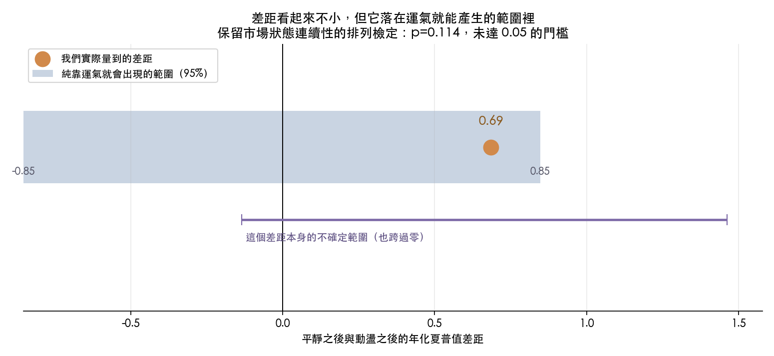 實際量到的夏普值差距 0.69,對照純靠運氣產生的差距範圍。運氣範圍的 95% 區間是 −0.85 到 +0.85,0.69 落在裡面。下方另一條是這個差距本身的不確定範圍,從 −0.14 到 +1.46,同樣跨過零。