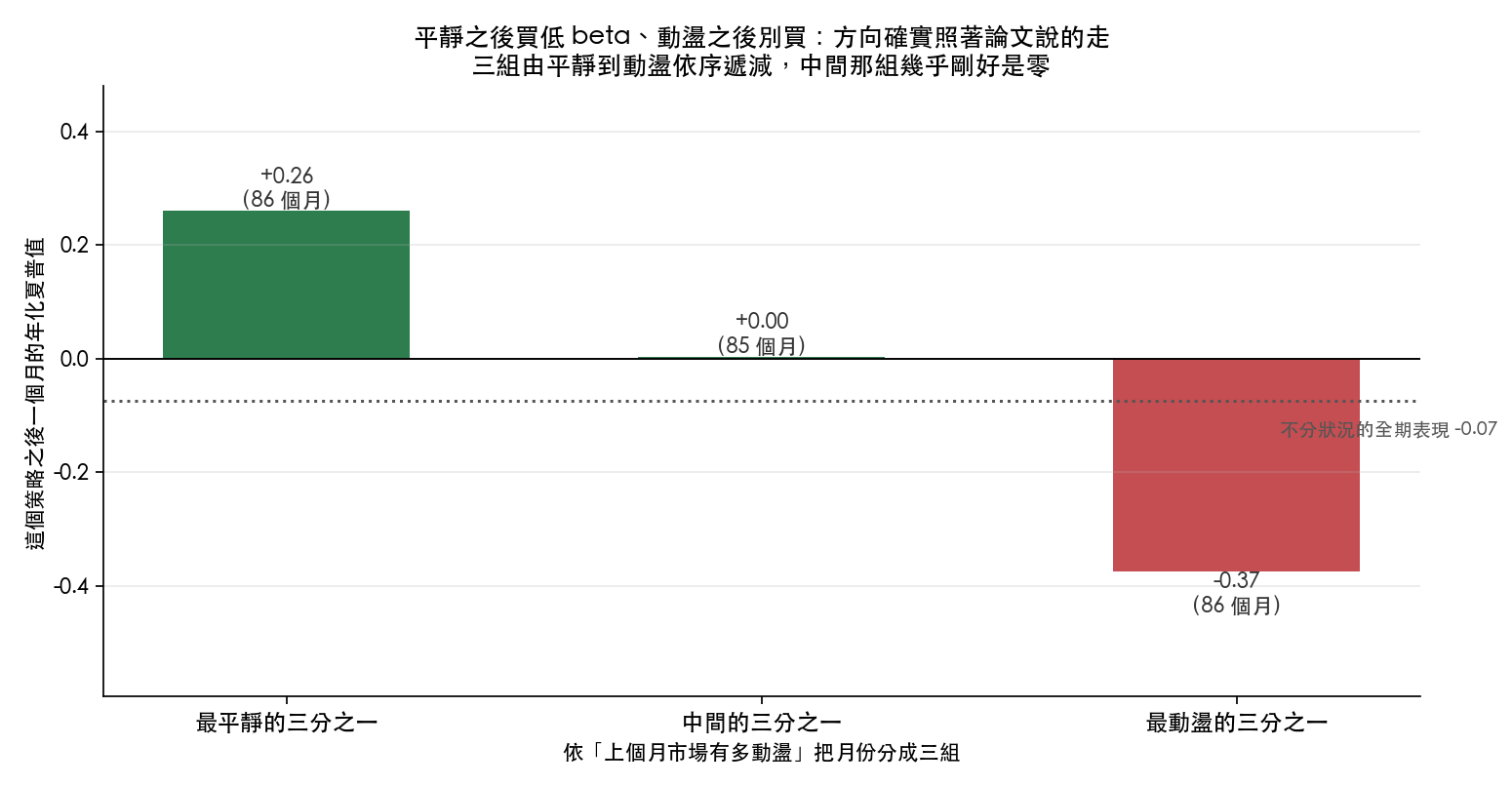 依上個月市場動盪程度把 257 個月分成三組後,這個策略之後一個月的年化夏普值。最平靜的三分之一(86 個月)是 +0.26,中間的三分之一(85 個月)是 +0.00,最動盪的三分之一(86 個月)是 −0.37。虛線是不分狀況的全期表現 −0.07。