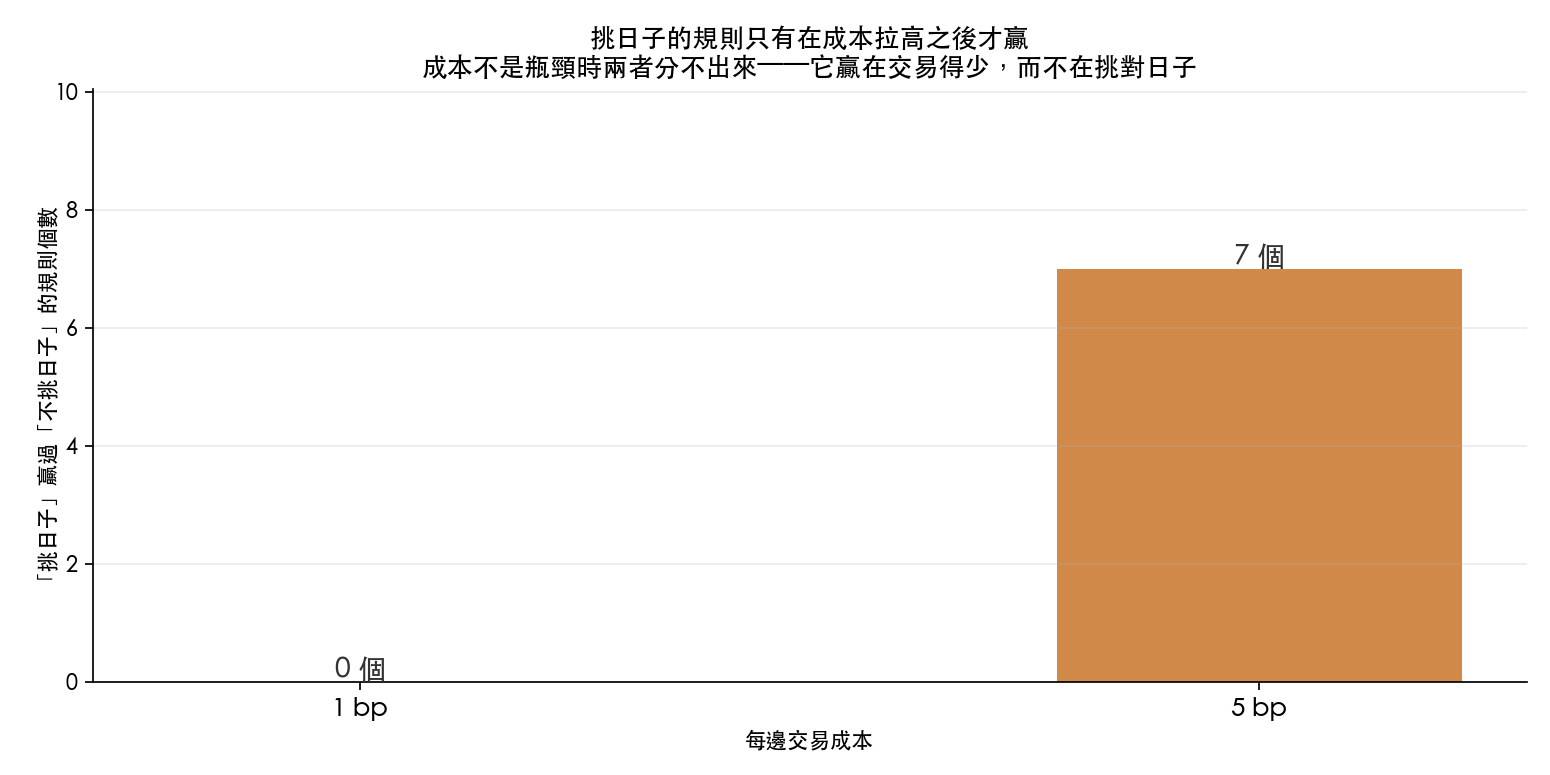 挑日子的規則贏過不挑日子的規則的個數,依每邊交易成本。1 bp 時是 0 個,5 bp 時是 7 個。