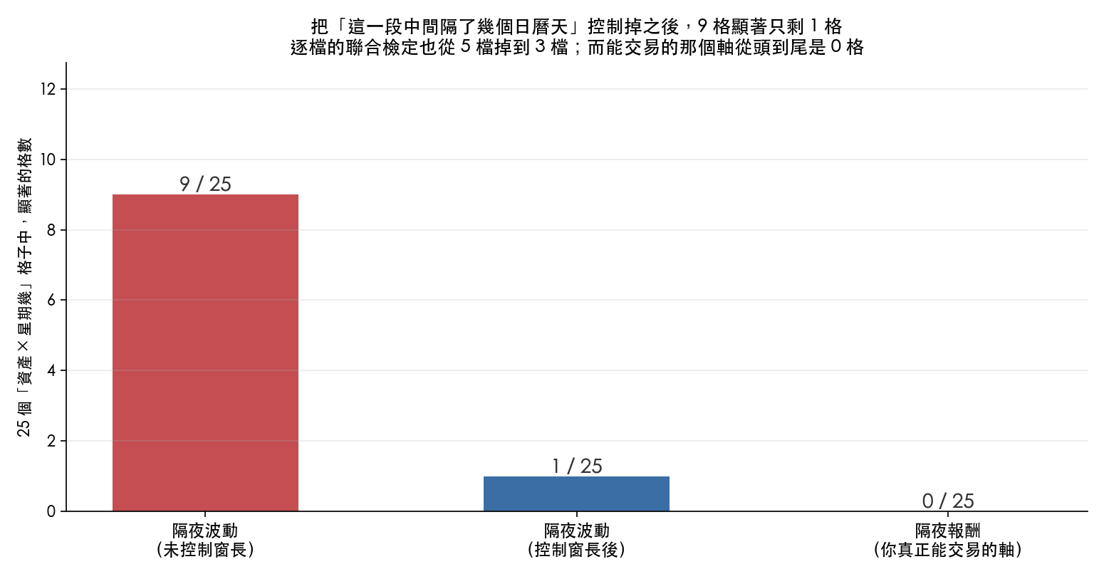 25 個「資產 × 星期幾」格子中顯著的格數。未控制窗長時是 9 格,控制窗長後只剩 1 格;而在隔夜報酬這個真正能交易的軸上,從頭到尾是 0 格。