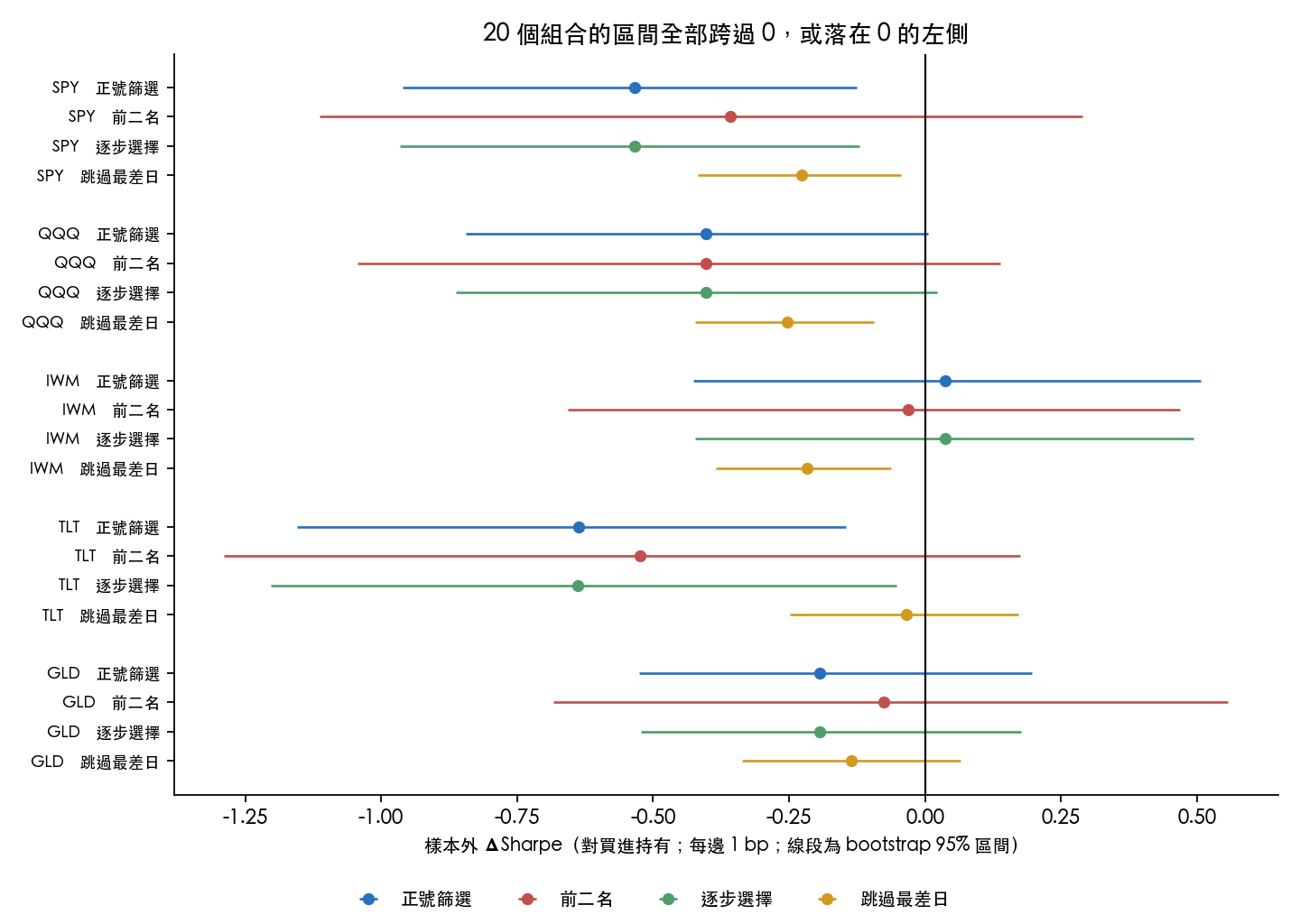 20 個（資產 × 規則）組合在每邊 1 bp 的樣本外 ΔSharpe，線段為 bootstrap 95% 區間