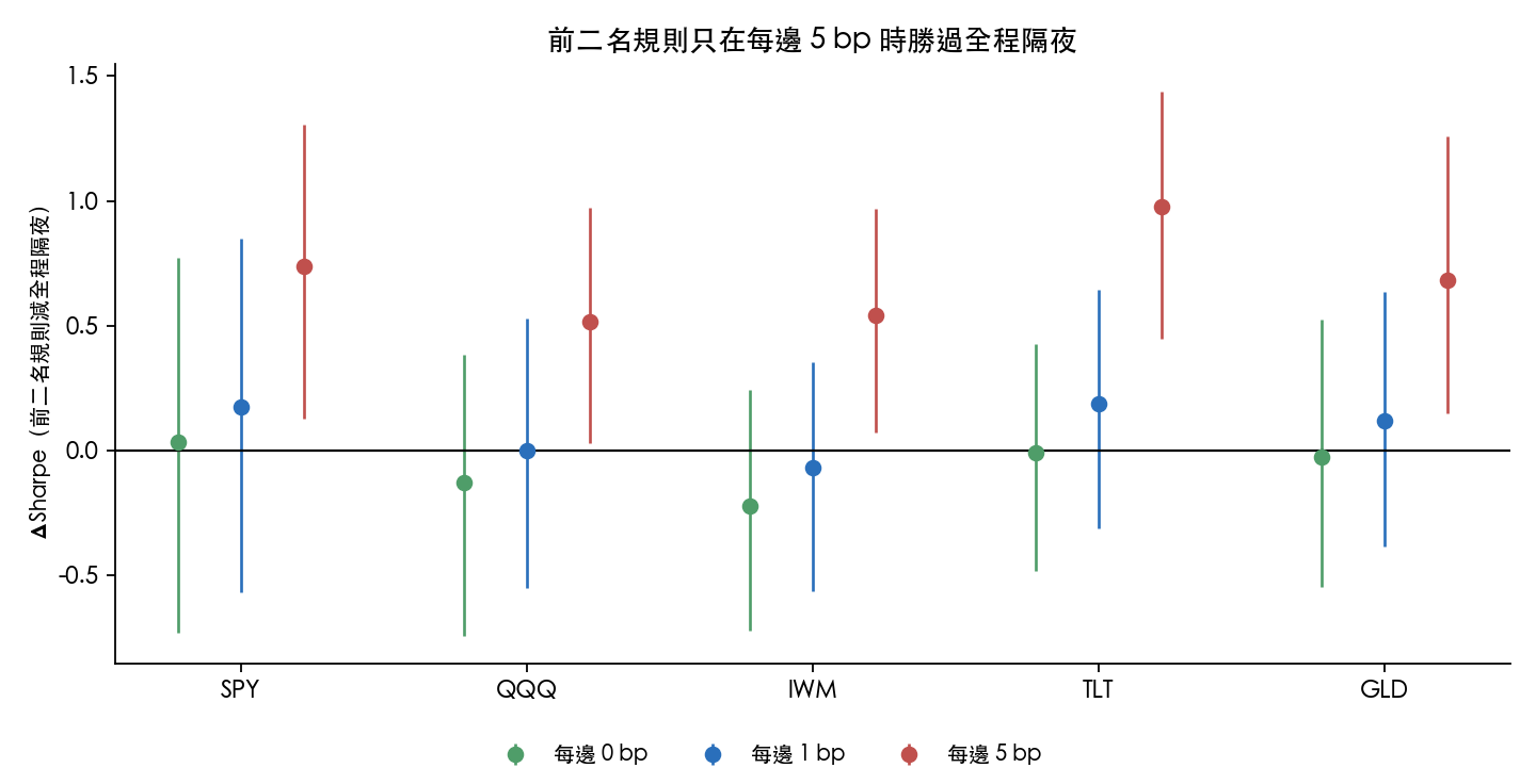 前二名規則減全程隔夜的樣本外 ΔSharpe，依每邊成本；線段為 bootstrap 95% 區間