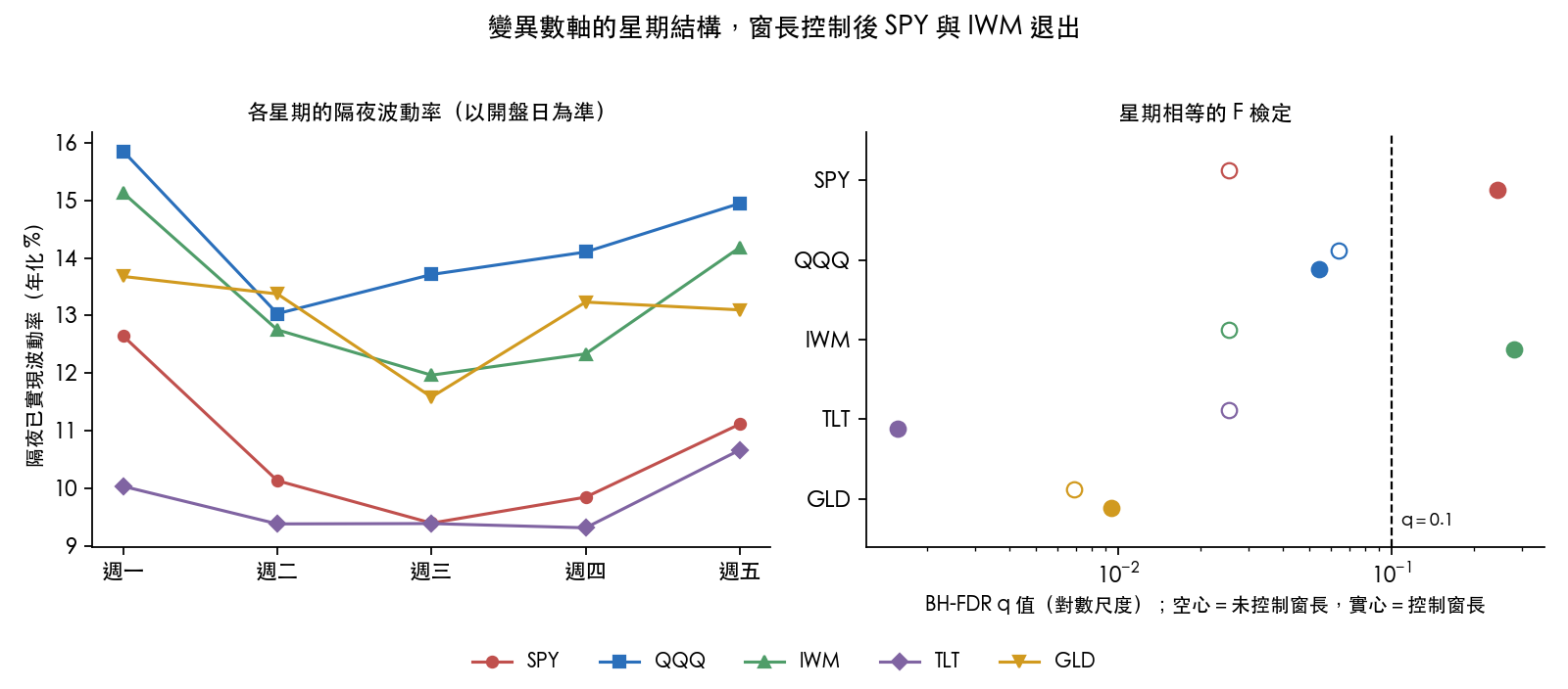 各星期的隔夜波動率（左），以及星期相等 F 檢定的 BH-FDR q 值，空心為未控制窗長、實心為控制（右）