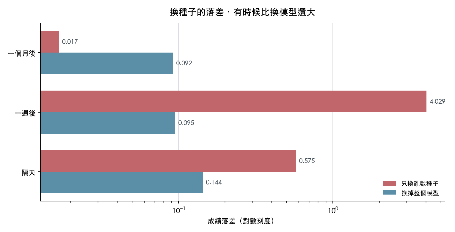 換種子的落差，有時候比換模型還大