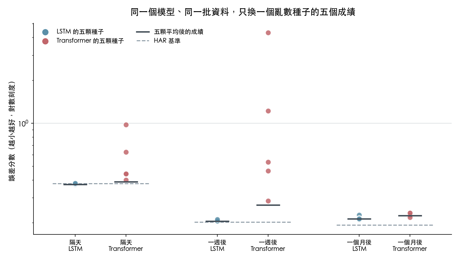 同一個模型、同一批資料，只換一個亂數種子的五個成績