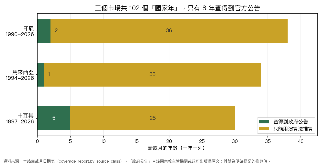 三個市場合計 102 個齋戒月年份，其中只有 8 年能抓到政府公告原文