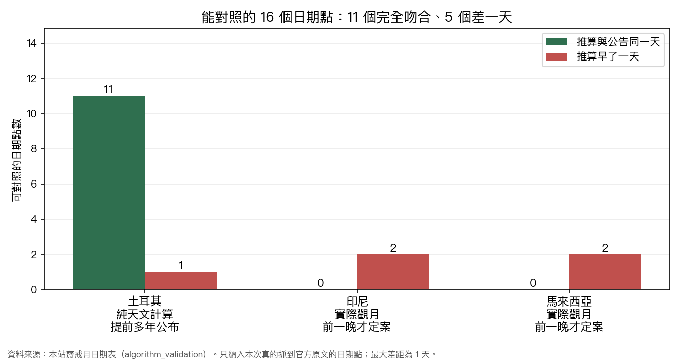 16 個能對照的日期點裡，推算有 11 個與官方公告同一天、5 個早了一天