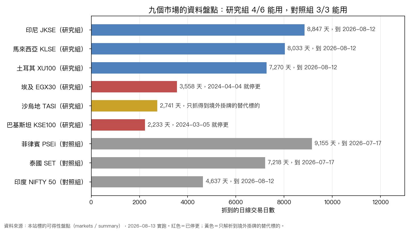 九個市場的資料盤點：研究組六個裡四個能用，對照組三個全部能用