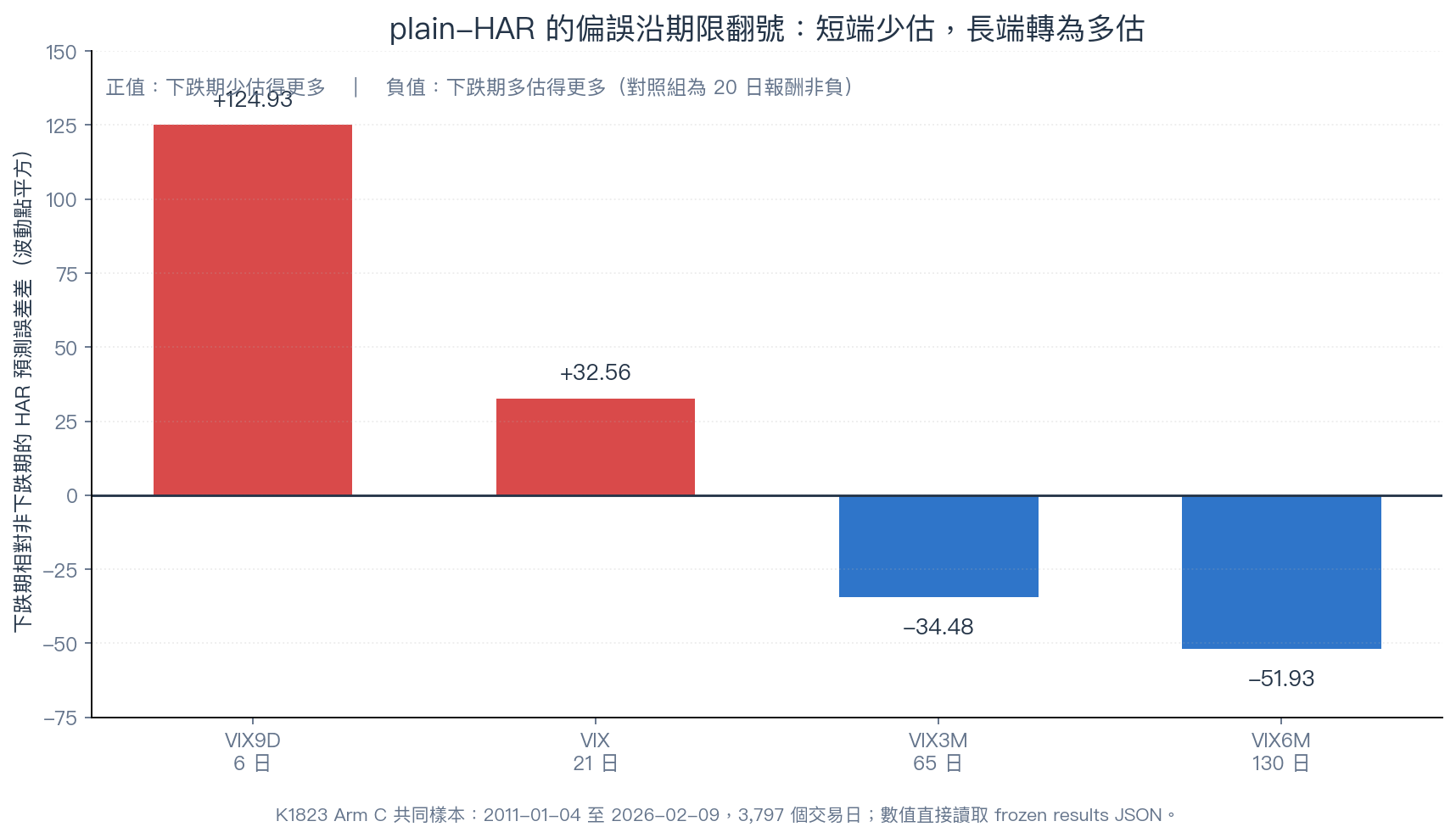 plain-HAR 的條件偏誤從 VIX9D 的正 124.93 降到 VIX6M 的負 51.93，並在 VIX 與 VIX3M 之間翻號