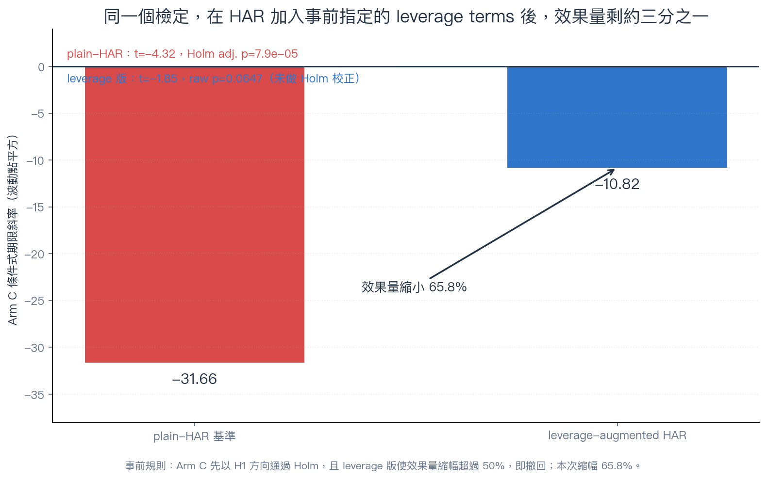 Arm C 在 plain-HAR 下為負 31.66，改用 leverage-augmented HAR 後縮到負 10.82，效果量減少 65.8%