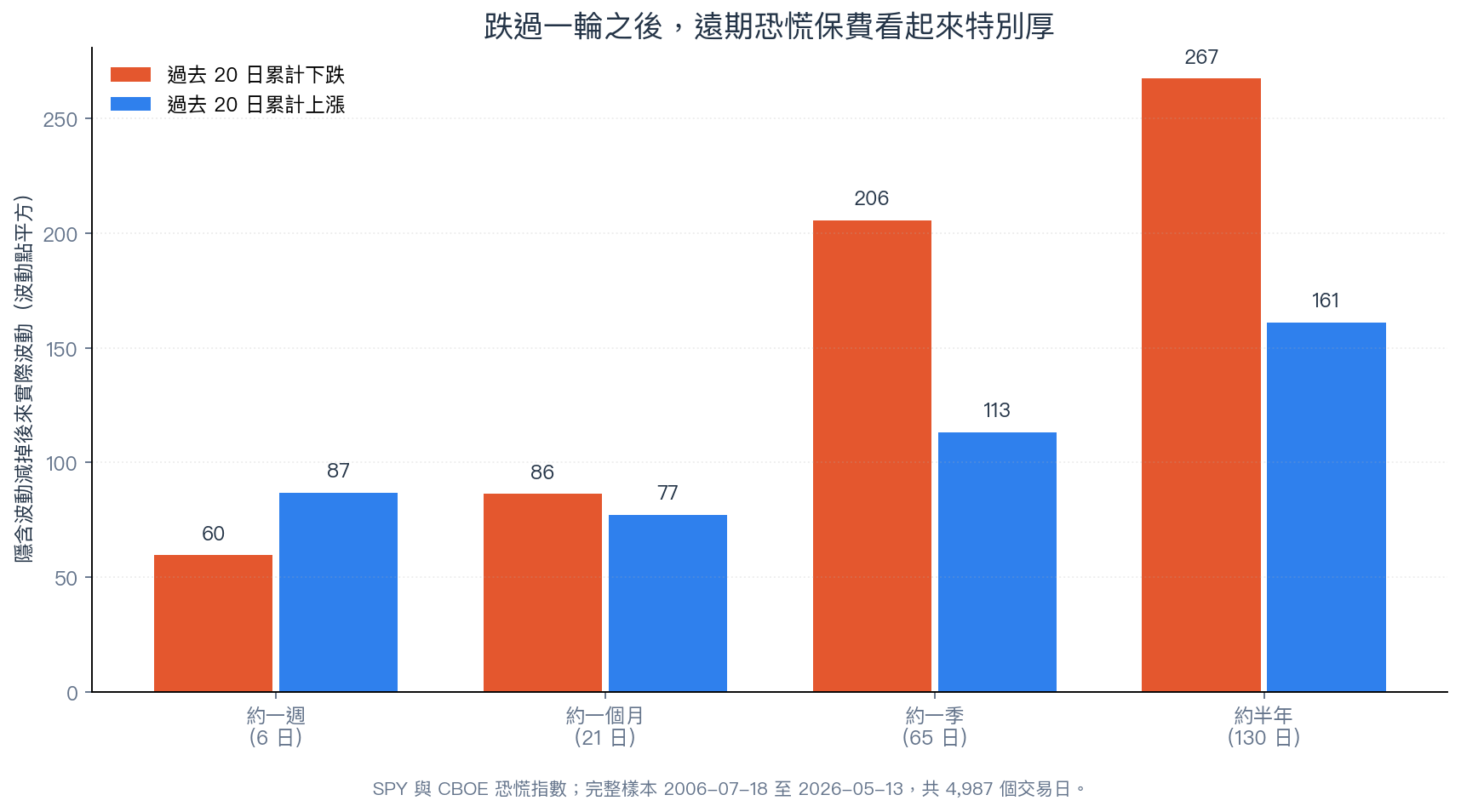 過去二十日累計下跌與上漲之後，四個期限的隱含波動保費