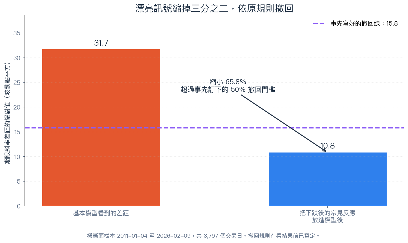 原本的期限斜率差距，在基準模型納入下跌後的常見波動反應後縮小約三分之二