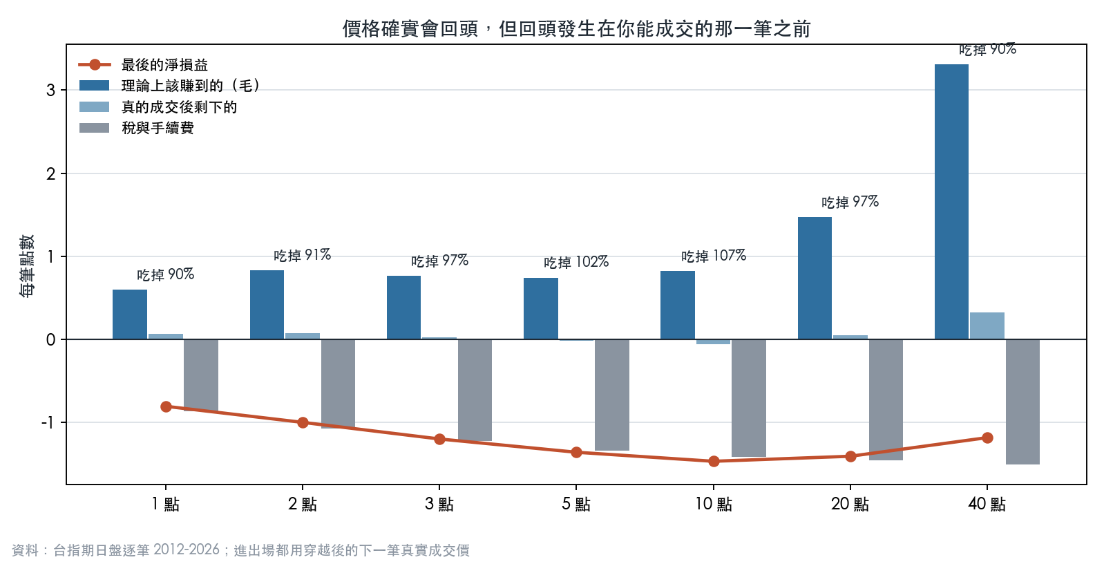 價格確實會回頭，但回頭發生在你能成交的那一筆之前