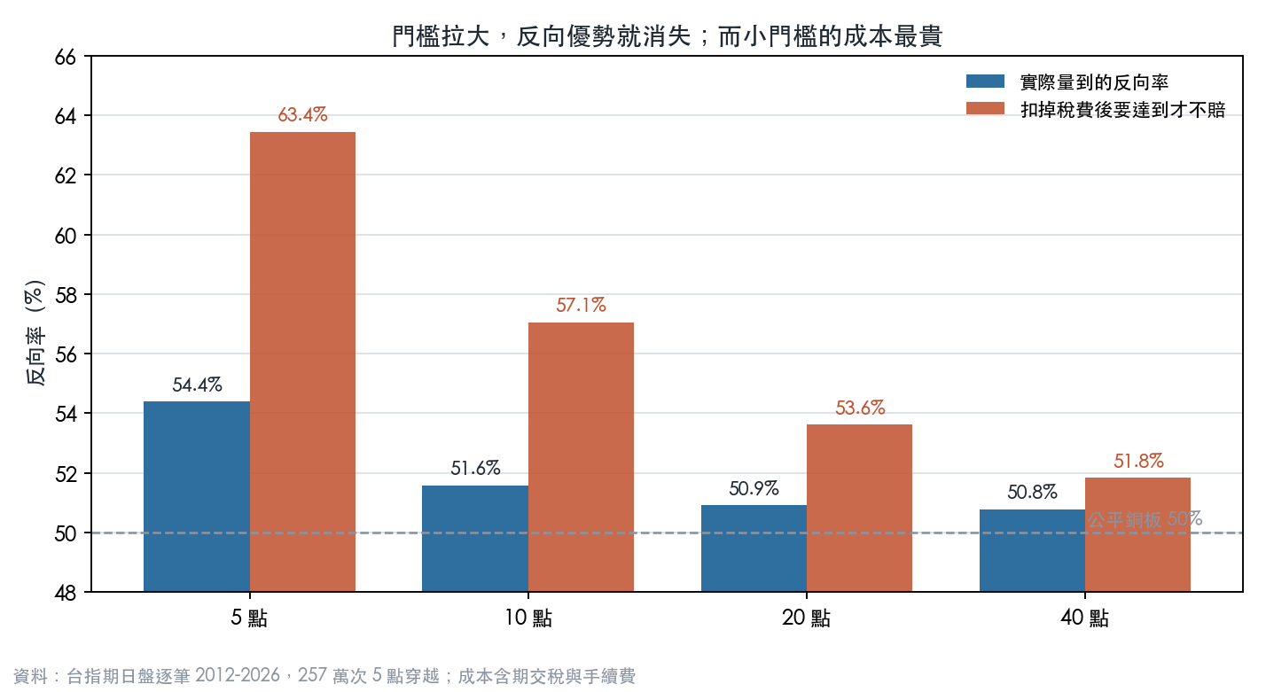 門檻拉大反向優勢就消失，而小門檻的成本最貴