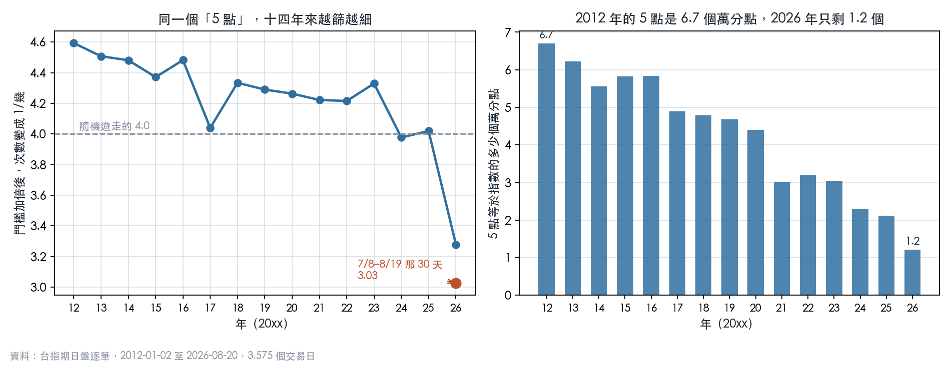 同一個 5 點門檻，十四年來越篩越細