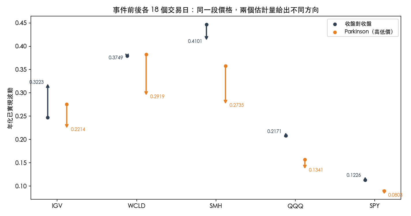 五檔 ETF 在兩個估計量下的波動變化