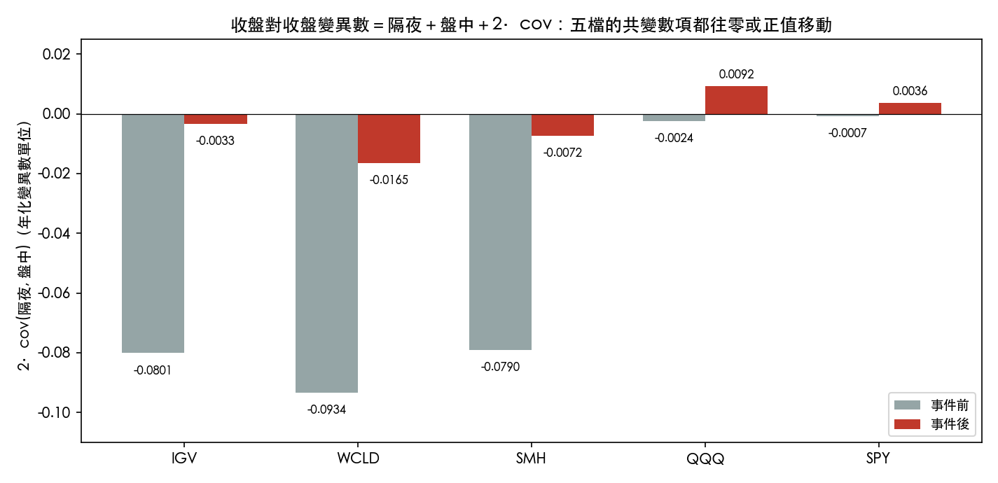 五檔的隔夜，盤中共變數項