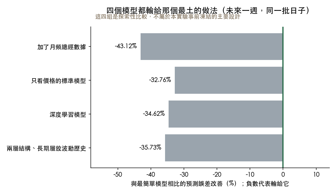 四個模型與最簡單模型(最近一天、一週、一個月已實現波動取平均)在同一批日子上的未來一週預測誤差比較,負數代表輸給最簡單模型:加了月頻總經數據的版本差 43.12%,只看價格的標準模型差 32.76%,深度學習模型差 34.62%,兩層結構但長期層放波動歷史的版本差 35.73%。圖上已標明這四組是探索性比較,不屬於本實驗事前凍結的主要設計。