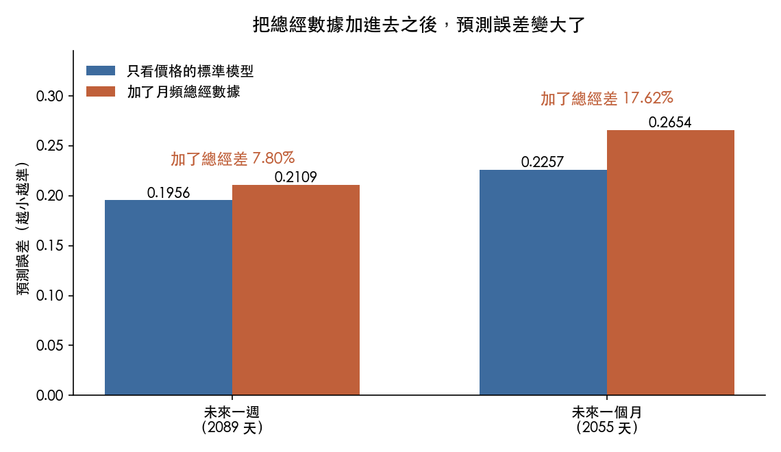台指期日盤波動預測:加了月頻總經數據的版本,在未來一週與未來一個月兩個期間的預測誤差都比只看價格的標準模型大。未來一週是 0.2109 對 0.1956,差 7.80%;未來一個月是 0.2654 對 0.2257,差 17.62%。樣本為二〇一八年一月二日至二〇二六年八月二十七日。
