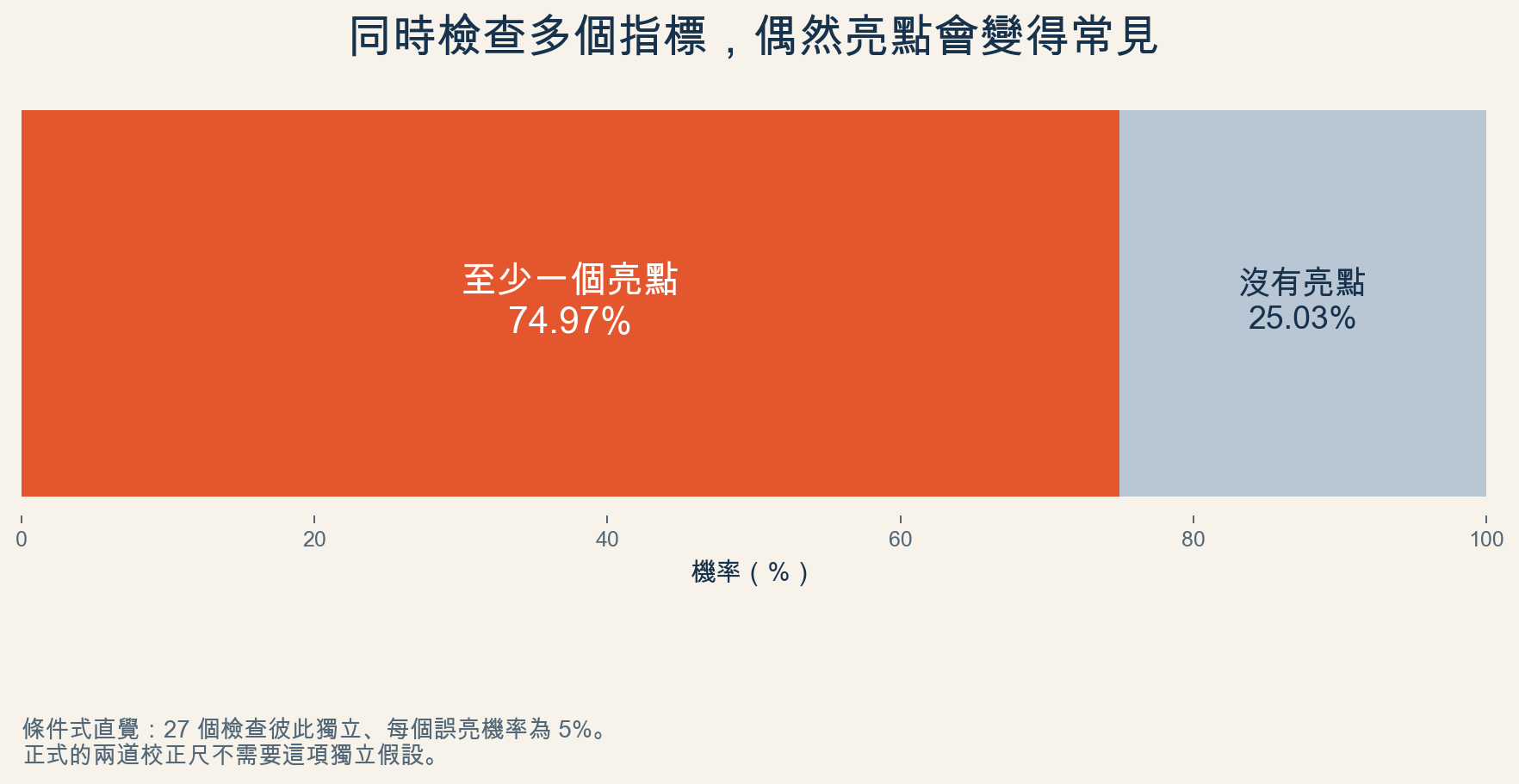 在彼此獨立且每次誤亮機率為 5% 的簡化情境中,27 次檢查至少出現一個偶然亮點的機率是 74.97%;正式校正不依賴獨立假設