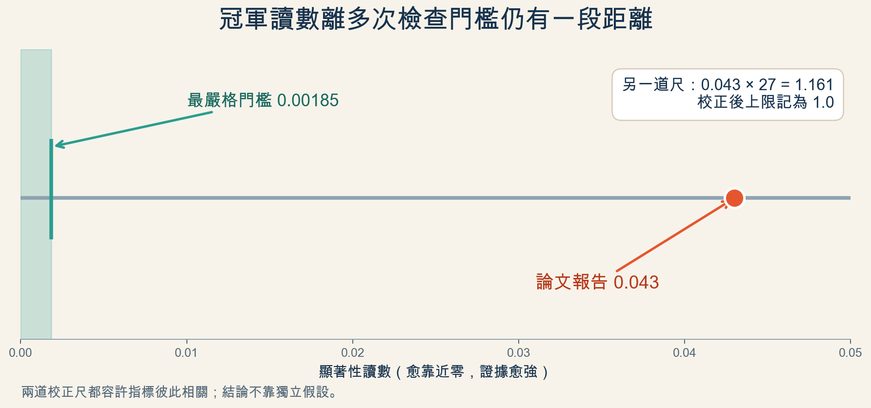 論文報告的 0.043 與 27 次檢查下的最嚴格門檻 0.00185 相距甚遠;另一道校正把 0.043 乘以 27 得到 1.161,上限記為 1.0