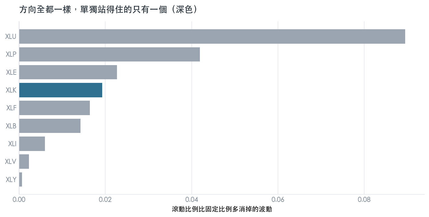 方向全都一樣,單獨站得住的只有一個(深色)