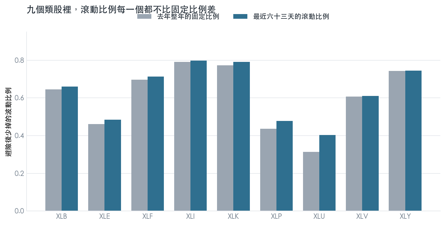 九個類股裡,滾動比例每一個都不比固定比例差