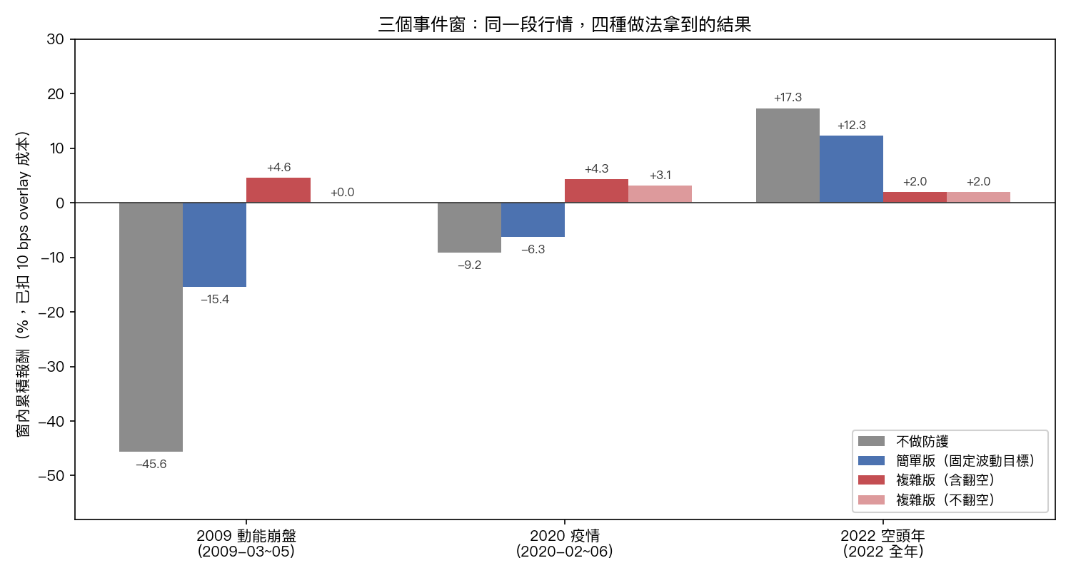 三個事件窗裡四種做法的累積報酬