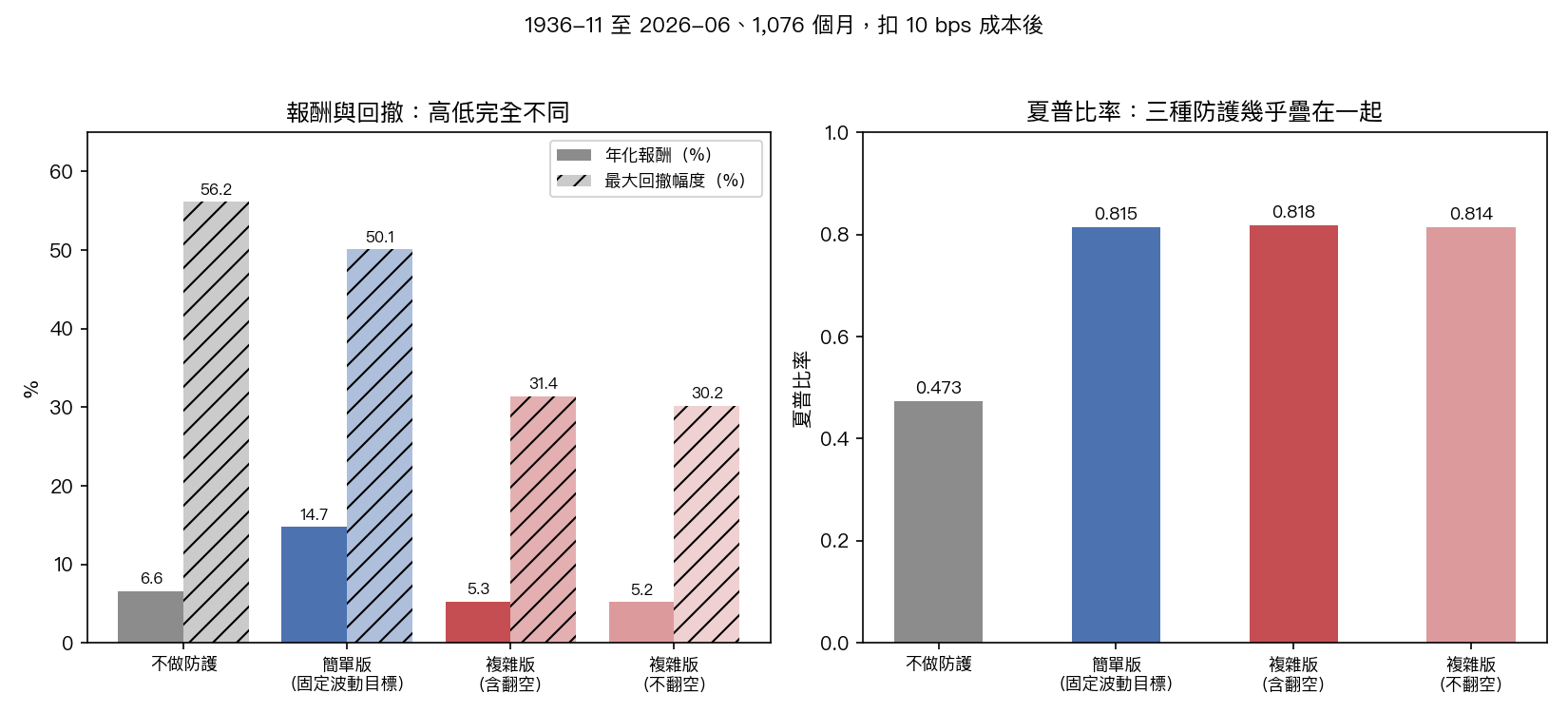 四條腿的年化報酬、最大回撤與夏普比率