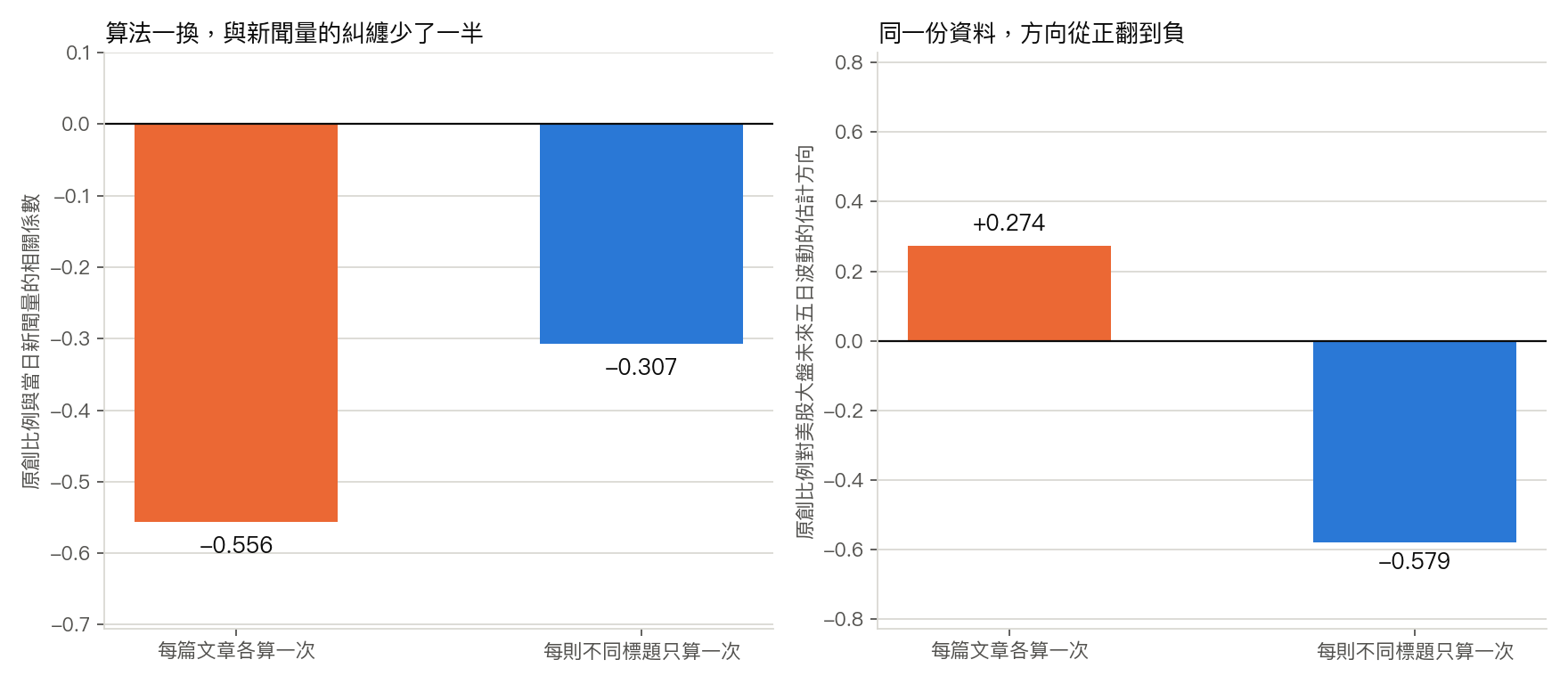 算法一換,原創比例與新聞量的相關係數從 -0.556 縮到 -0.307;對大盤未來五日波動的估計方向從正翻負