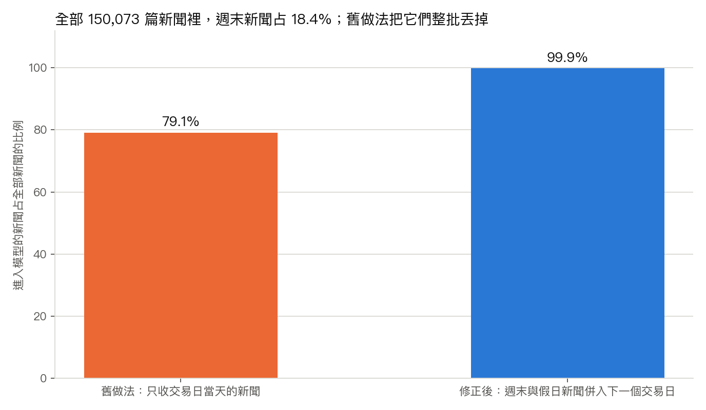 第一版只有 79.1% 的新聞進入模型,修正後 99.9%