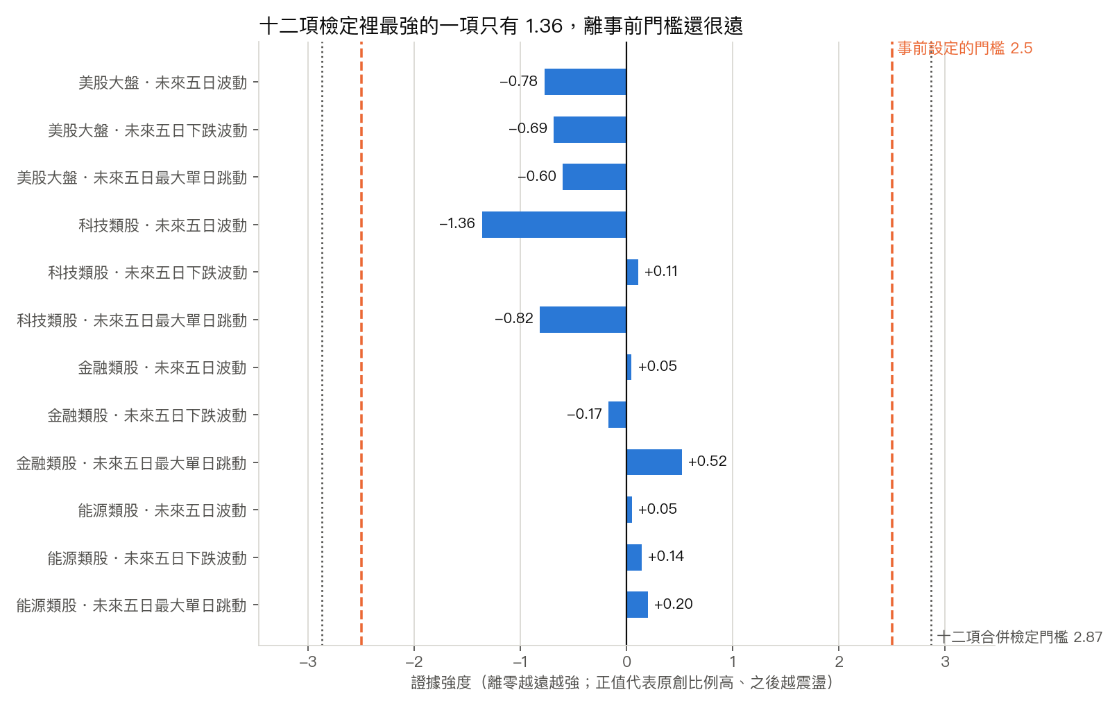 十二項檢定裡最強的一項只有 1.36,離事前門檻還很遠