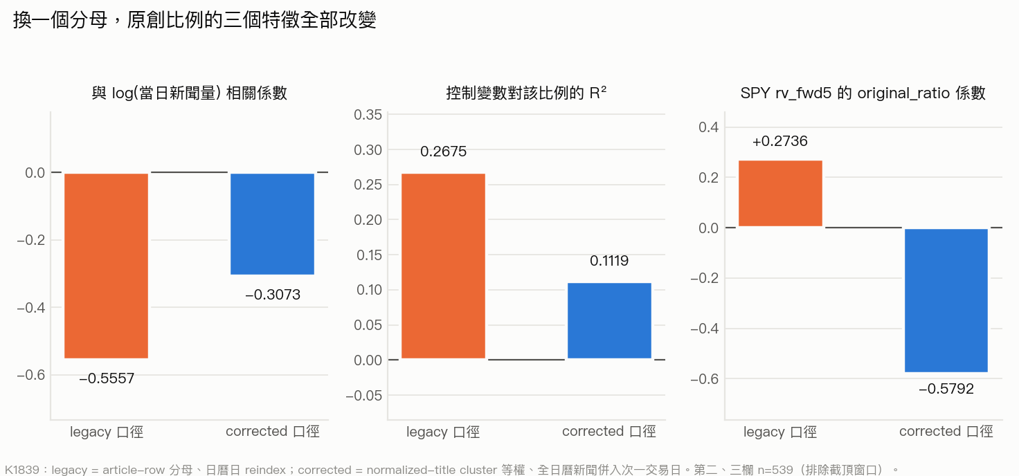 換成標題分群等權分母後,原創比例與新聞量的相關從 -0.5557 縮到 -0.3073,控制變數的 R² 從 0.2675 降到 0.1119,SPY 係數由正翻負