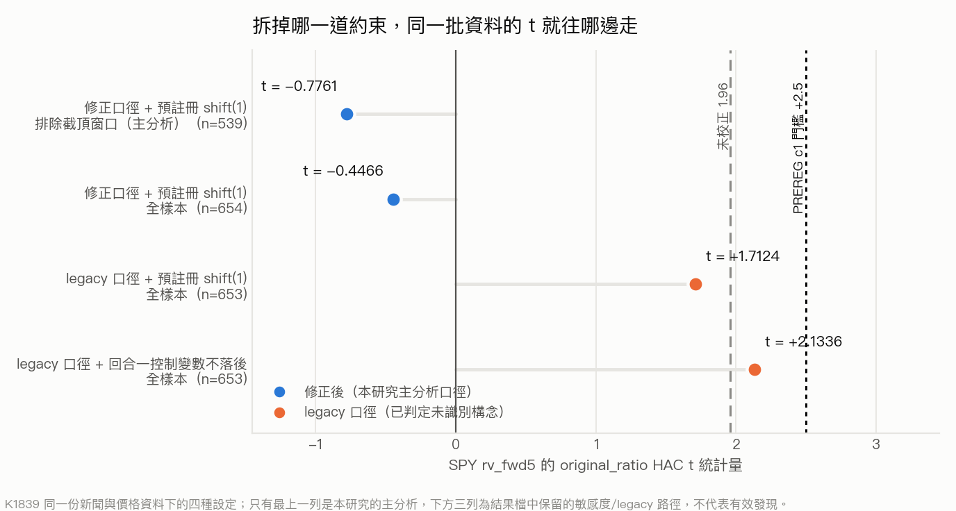 同一份資料的四種設定下,SPY rv_fwd5 的 HAC t 從 -0.7761 走到 +2.1336;只有最上一列是主分析