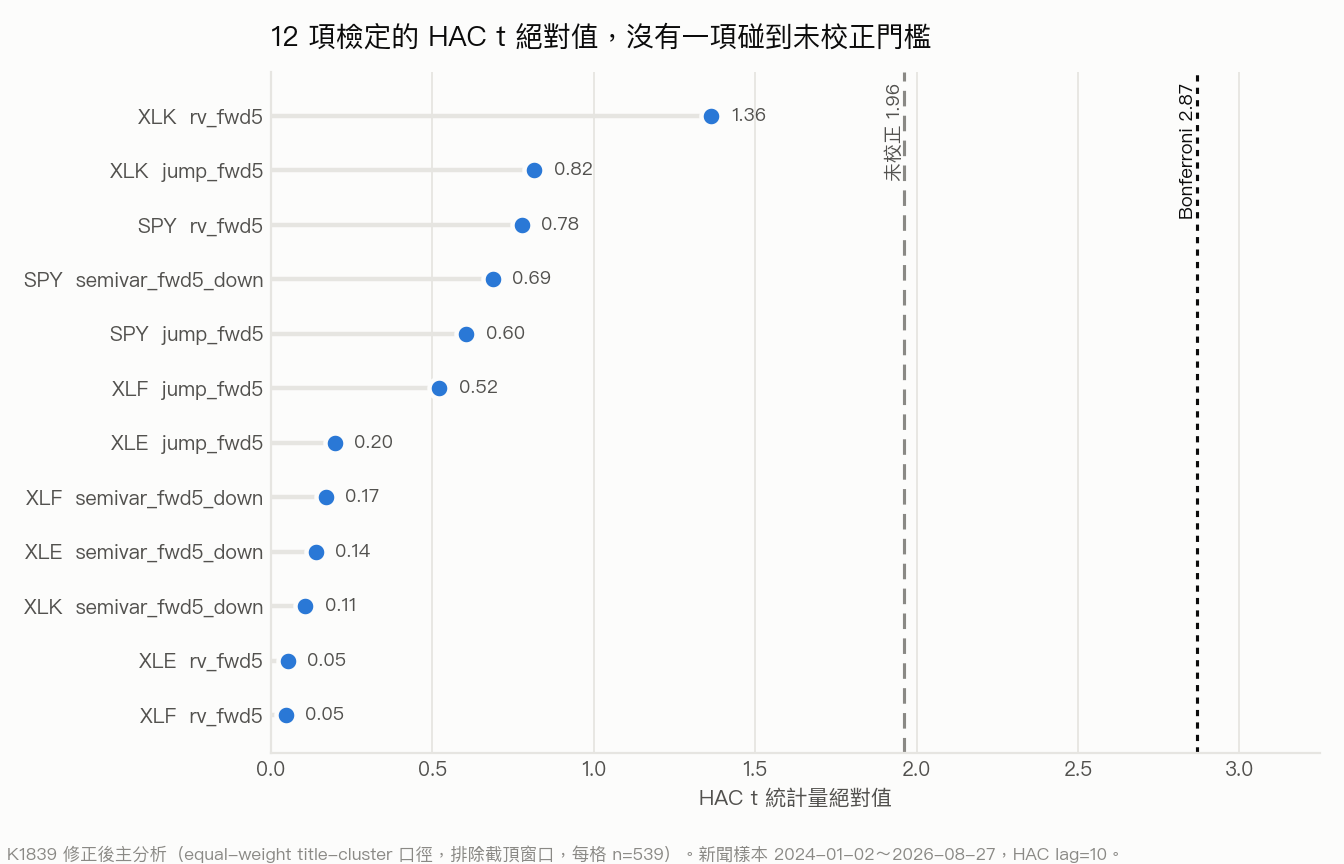 十二項檢定的 HAC t 絕對值最大為 1.36,距未校正門檻 1.96 與 Bonferroni 門檻 2.87 都有距離;每格 n=539